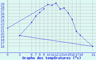 Courbe de tempratures pour Osmaniye