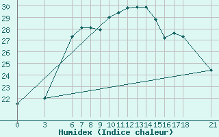 Courbe de l'humidex pour Osmaniye