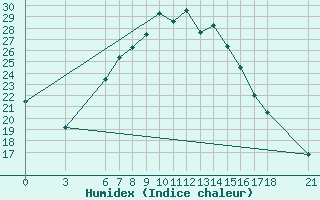 Courbe de l'humidex pour Osmaniye