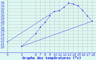 Courbe de tempratures pour Aydin