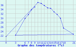 Courbe de tempratures pour Osmaniye