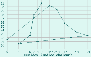 Courbe de l'humidex pour Nyeri