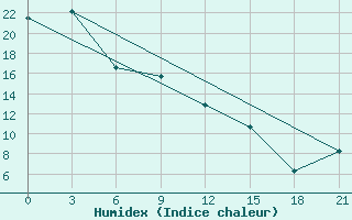 Courbe de l'humidex pour Birobidzhan