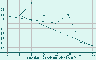 Courbe de l'humidex pour Suhinici