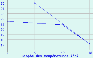 Courbe de tempratures pour Teriberka