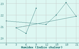 Courbe de l'humidex pour San Sebastian / Igueldo