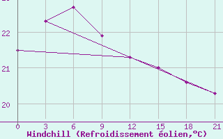 Courbe du refroidissement olien pour Yangjiang