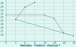 Courbe de l'humidex pour Pavlovskij Posad