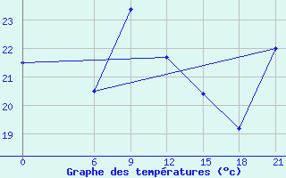 Courbe de tempratures pour Zuara