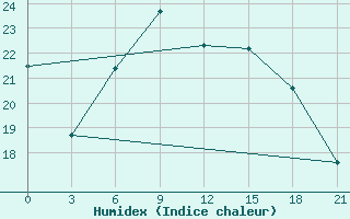 Courbe de l'humidex pour Nikolaevskoe