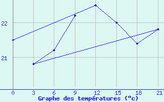 Courbe de tempratures pour Levitha