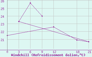 Courbe du refroidissement olien pour Guiping