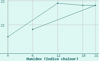 Courbe de l'humidex pour Mahdia