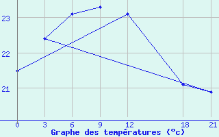 Courbe de tempratures pour Naxi