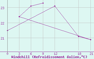 Courbe du refroidissement olien pour Naxi