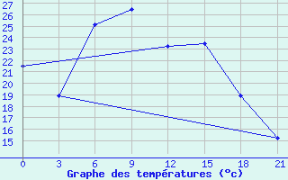 Courbe de tempratures pour Serafimovic