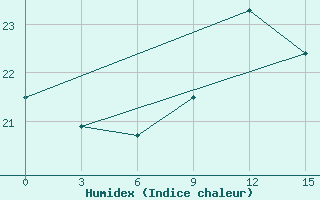 Courbe de l'humidex pour Sidi Ifni