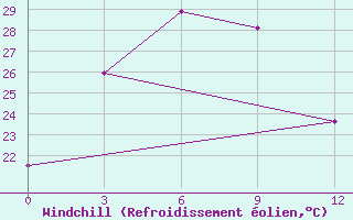 Courbe du refroidissement olien pour Naxi