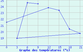 Courbe de tempratures pour Levitha