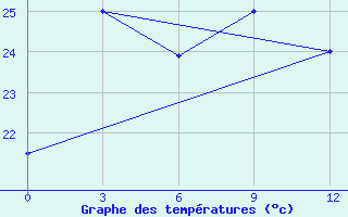 Courbe de tempratures pour Namsam