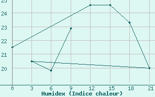 Courbe de l'humidex pour Santander (Esp)