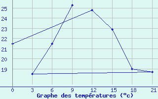 Courbe de tempratures pour Mozyr