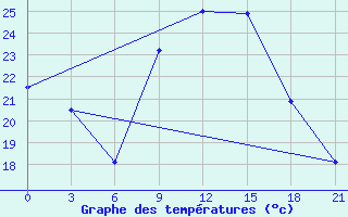 Courbe de tempratures pour Ouargla