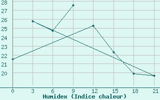 Courbe de l'humidex pour Tengchong