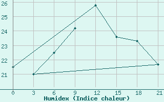 Courbe de l'humidex pour Ikaria