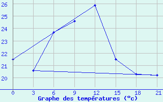 Courbe de tempratures pour Kahramanmaras