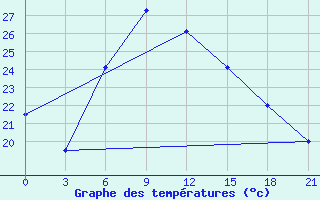 Courbe de tempratures pour Cernyj Jar