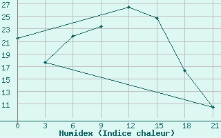 Courbe de l'humidex pour Arzamas