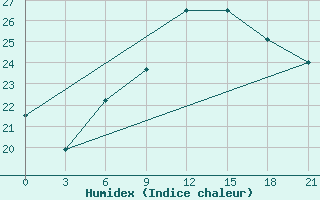 Courbe de l'humidex pour Korca