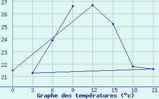 Courbe de tempratures pour Milos