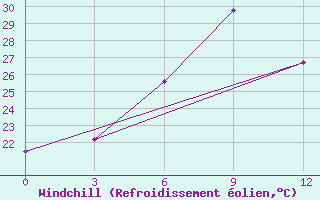 Courbe du refroidissement olien pour Oudomxay