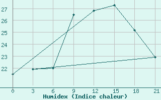 Courbe de l'humidex pour Santander (Esp)