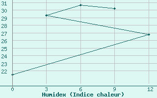 Courbe de l'humidex pour Xifengzhen