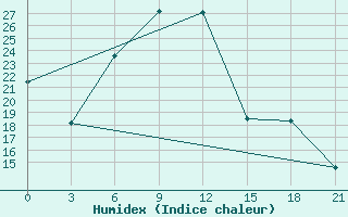 Courbe de l'humidex pour Chernihiv