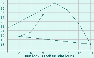 Courbe de l'humidex pour Mozyr