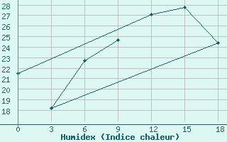 Courbe de l'humidex pour Soroki