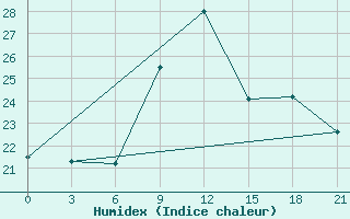 Courbe de l'humidex pour Nairobi / Dagoretti