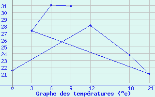 Courbe de tempratures pour Neijiang