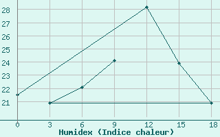 Courbe de l'humidex pour Ras Sedr