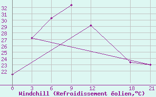 Courbe du refroidissement olien pour Mengla