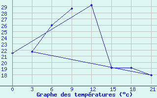 Courbe de tempratures pour Sarakhs