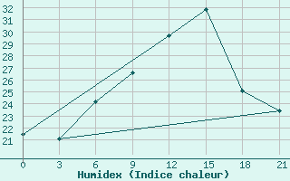 Courbe de l'humidex pour Thala