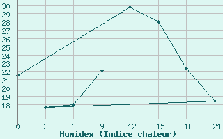 Courbe de l'humidex pour Qyteti Stalin