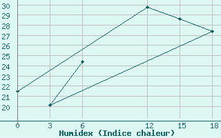 Courbe de l'humidex pour Mar'Ina Gorka