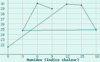 Courbe de l'humidex pour Radishchevo