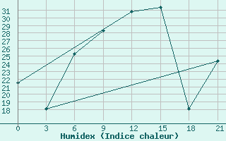 Courbe de l'humidex pour Rijeka / Omisalj